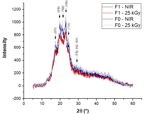 Figure 1. XRD curves: non-irradiated (NIR) and irradiated blends at 25 kGy composed by glycerol  and TWEEN ®  80 