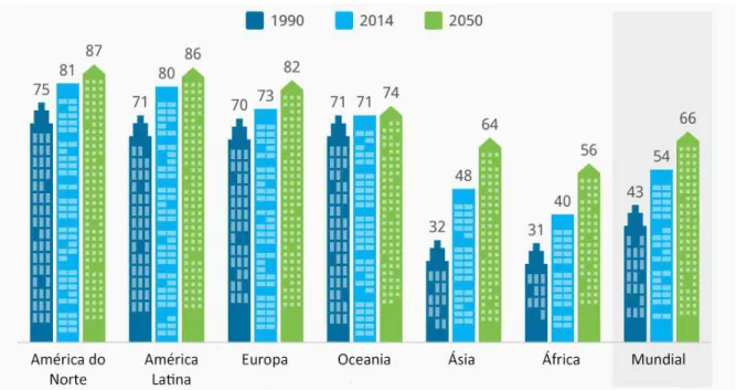 Figura 01: Porcentagem da populacional global vivendo em áreas urbanas. Fonte: Mashable: Presente em “54% 