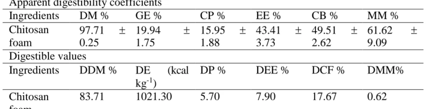 Table 3. Apparent digestibility coefficient and digestible values of chitosan foam in pelleted diets for Nile  tilapia 