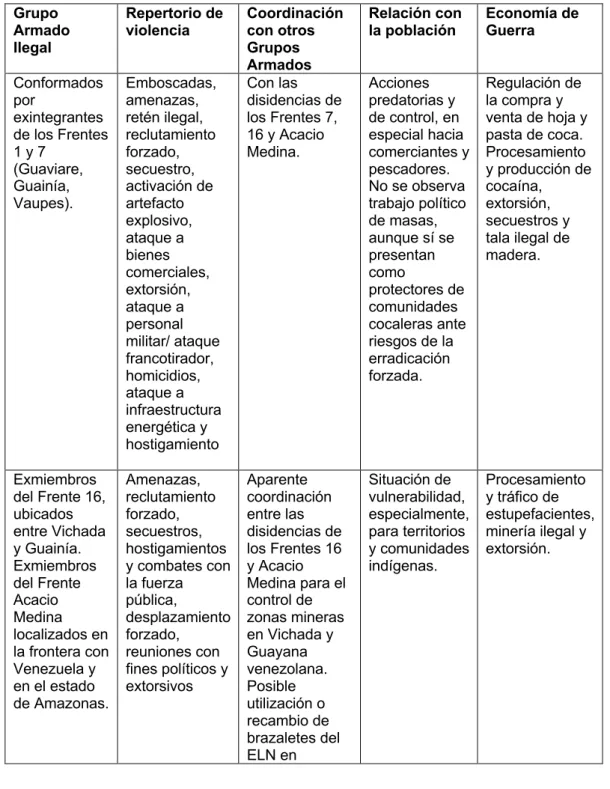 Tabla 2 - Presencia y gobernanza de los grupos armados no estatales em la frontera  sur entre Colombia y Venezuela 