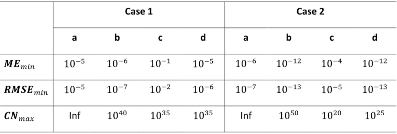 Table 1 – Resumed Results for each strategy  Case 1  Case 2  a  b  c  d  a  b  c  d  