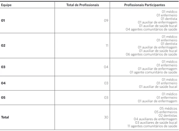 Tabela 1. Quantitativo de profissionais participantes da aplicação do instrumento ACIC junto às equipes selecionadas da  ESF de Campo Grande (MS), 2014