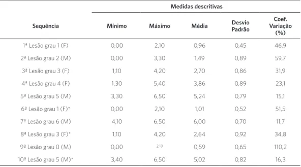 Tabela 1. Medidas descritivas para as pontuações em cada lesão (n=54) e cálculo da variação para análise do erro  Interexaminador