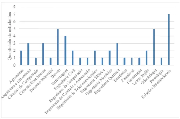 Gráfico nº 2 - Distribuição dos estudantes nos cursos na UFSM até o primeiro semestre de  2018 