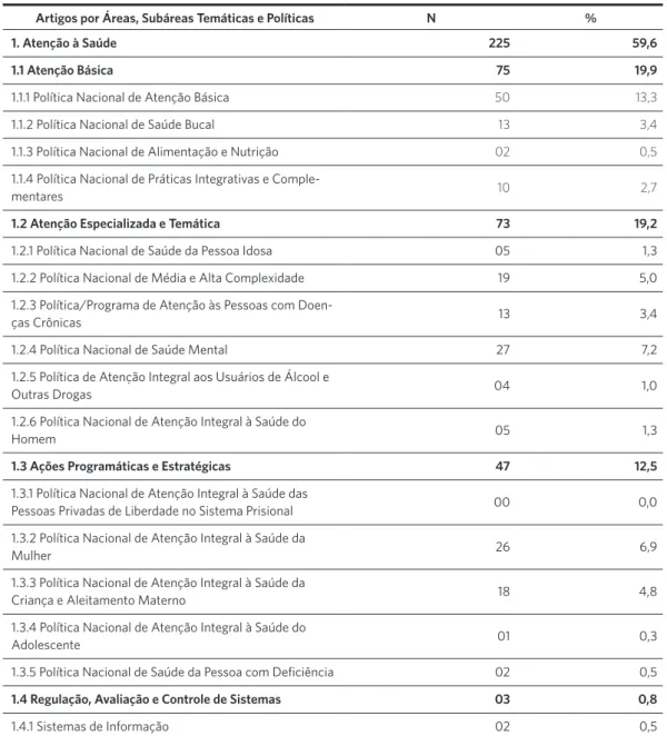 Tabela 4. Distribuição dos artigos segundo políticas de saúde específicas. Brasil, 1988-2014