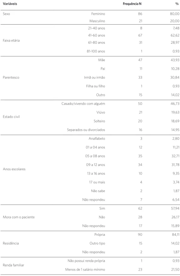 Tabela 1. Características sociodemográficas dos familiares