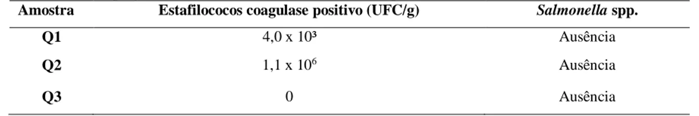 Tabela 4 -Valores médios de contagem de estafilococos coagulase positivo e presença/ausência de Salmonella spp