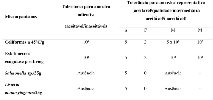 Tabela 1 - Padrões microbiológicos para queijos de média umidade, com valores estabelecidos para n, c, m e M