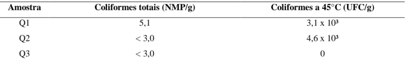 Tabela 3 - Valores médios de contagem de coliformes totais e coliformes a 45°C em três amostras de queijo curado  ralado coletadas no mercado do porto de Cuiabá, Mato Grosso, em maio de 2019