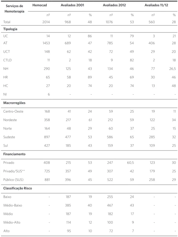 Tabela 1. Distribuição (nº e %) de serviços de hemoterapia avaliados nos anos de 2011 e 2012, em comparação  àqueles avaliados nos dois anos consecutivos, por tipologia de serviço, por macrorregiões brasileiras e por tipo de  financiamento