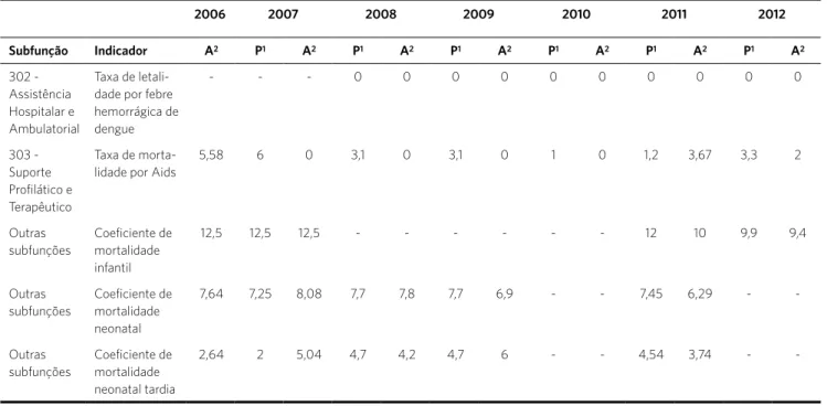 Tabela 4. Relação de indicadores estabelecidos para a categoria Outcomes do Orçamento por Desempenho segundo despesas por subfunção de São  Bernardo do Campo, de 2006 a 2012
