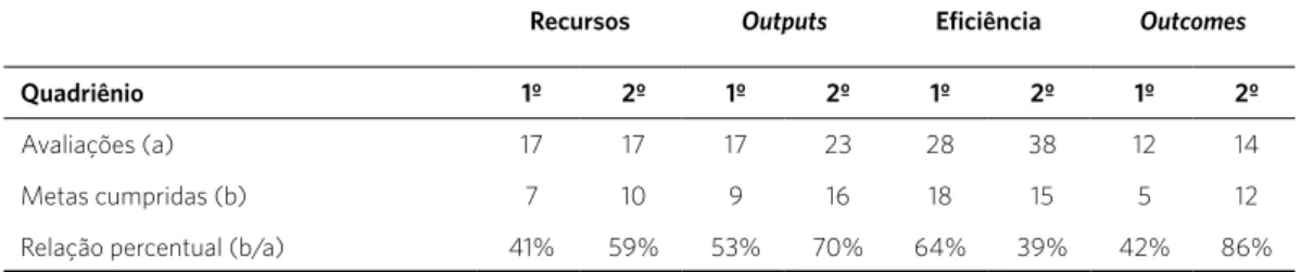 Tabela 5. Quadro geral das metas alcançadas segundo categoria do PB e quadriênio (1° e 2°) em São Bernardo do  Campo, de 2006 a 2012