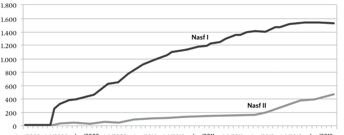 Gráfico 1. Implantação dos Nasfs no Brasil no período de janeiro de 2008 a janeiro de 2013