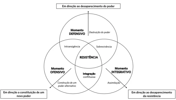 Figura 1. A representação dialética dos três movimentos do conceito de resistência