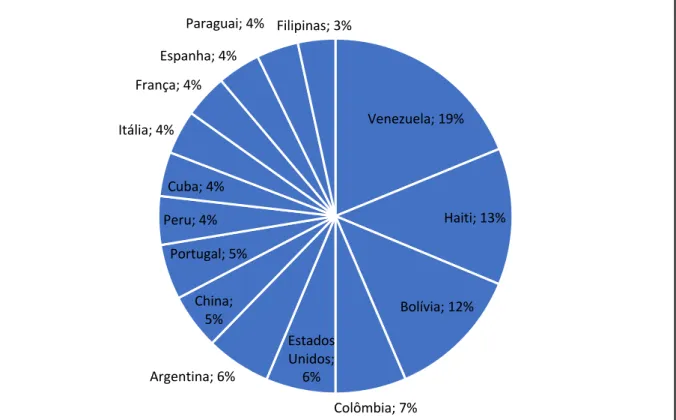 Gráfico 4 – Ranking dos quinze maiores grupos imigratórios no Brasil (país de origem) –  2011/2016