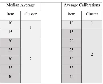 Table 3: Analysis of Approach 1 by k-means  Median Average  Average Calibrations 