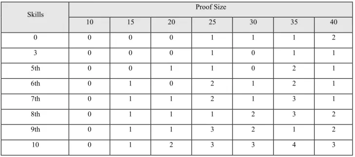 Table 5 presents the calibrations, but in this test the Approach II was applied to the questions