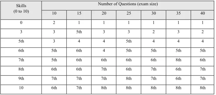 Table  1  below  shows  the  means  of  the  medians  obtained  when  a  student  of  ability  provided by the row (from the table) made a proof of size given by the columns and applied  to them the Approach I