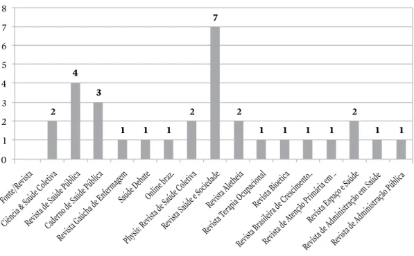 Gráfico 1. Distribuição dos artigos por periódico de publicação