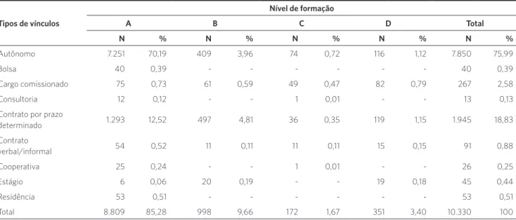 Tabela 1. Distribuição dos tipos de vínculo precário segundo o nível de formação dos trabalhadores de saúde na macrorregião oeste do Paraná, 2014