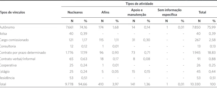 Tabela 2. Distribuição dos tipos de vínculo precário segundo os tipos de atividade dos trabalhadores de saúde na macrorregião oeste do Paraná, 2014