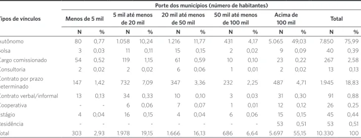Tabela 5. Distribuição dos tipos de vínculo precário segundo o porte dos municípios da macrorregião oeste do Paraná, 2014