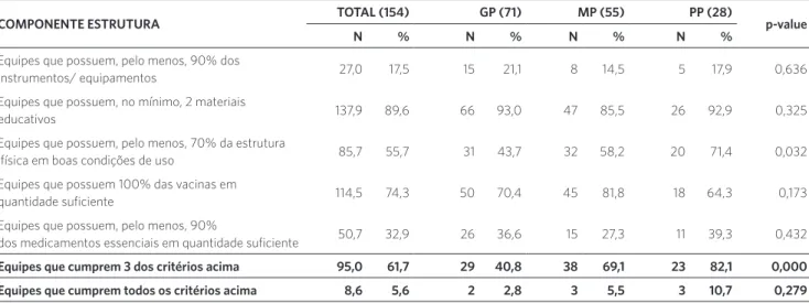 Tabela 4. Distribuição das Equipes de Saúde da Família do estado de Pernambuco segundo critérios avaliativos do componente estrutura, por porte  populacional, 2009 