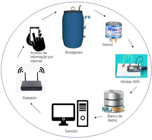 Figura 4. Esquema do sistema de monitoramento e transmissão de informação por internet, para  a gestão do biodigestor 