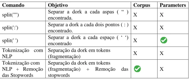 Tabela 6 – Testes com as Dorks 