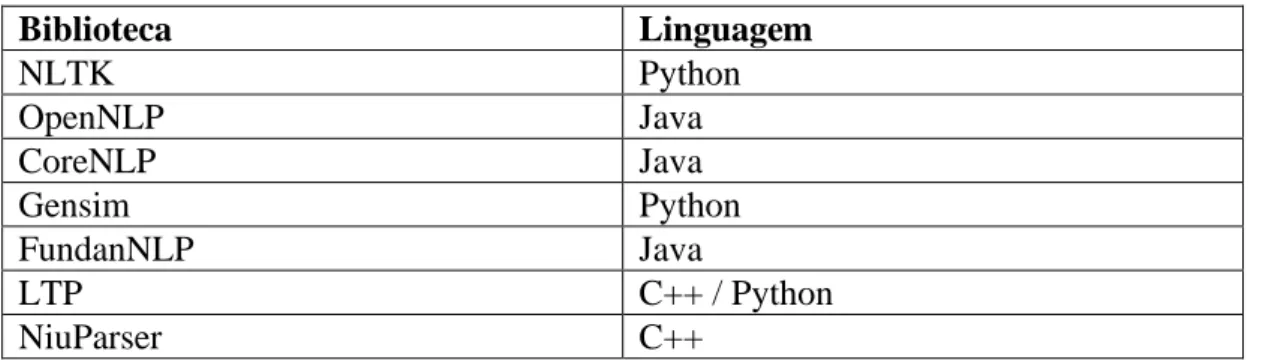 Tabela 3 – Técnicas utilizadas para Processamento de Linguagem Natural 