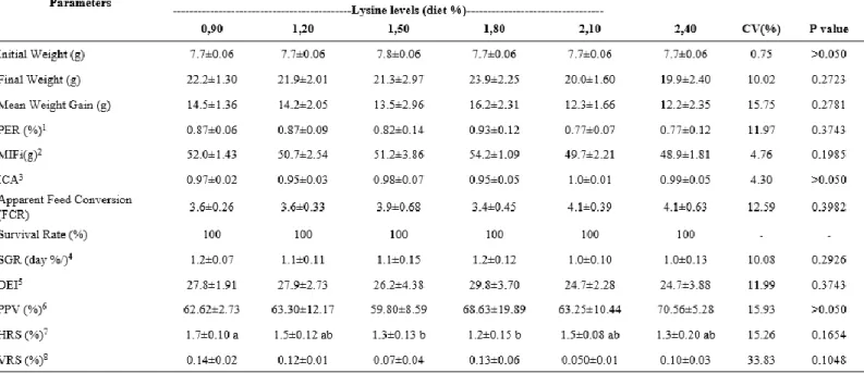 Table 4. Zootechnical parameters of juvenile tambaqui, Colossoma macropomum subjeted to diet with  differen lysine levels (%)