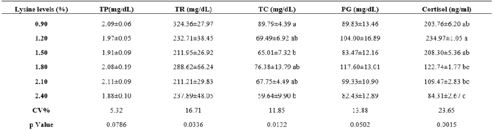 Table 6. Plasma biochemical parameters: total protein (TP), triglycerides (TR), total cholesterol (TC),  plasma glucose (PG) and plasma cortisol of juvenile tambaqui, Colossoma macropomum, subjected to  different lysine dietary levels