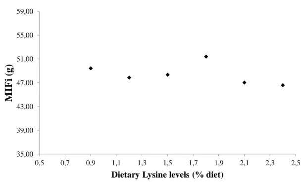 Figure 2. Relationship between dietary lysine levels and mean individual feed intake of juvenile tambaqui  Colossoma macropomum