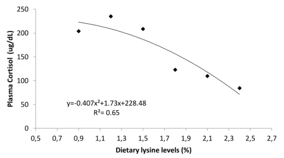 Figure 4. Relationship between dietary lysine levels and plasma cortisol of juvenile tambaqui, Colossoma  macropomum