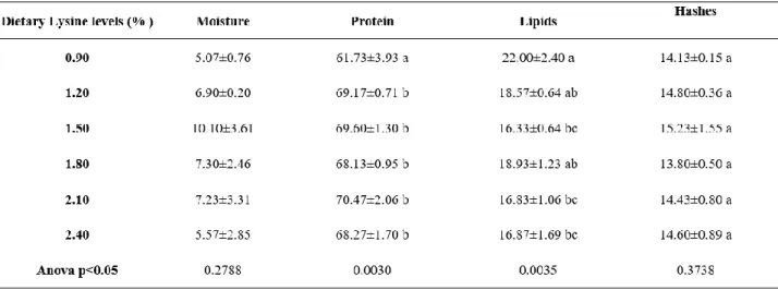 Table 7. Proximate composition of the whole carcass of juvenile tambaqui subjected to rising dietary  lysine levels