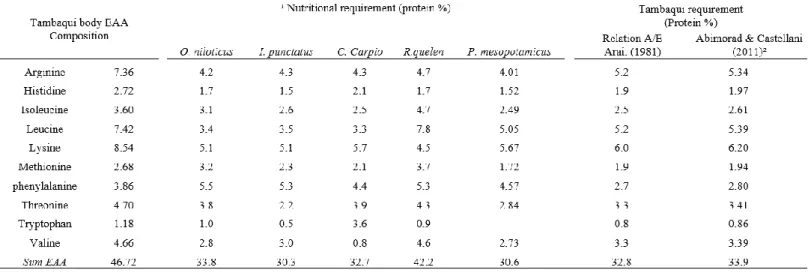 Table 8. Essential amino acids requirement for tambaqui, estimated through the methods proposed by Arai  (1981) and Abimorad &amp; Castellani (2011), based on tambaqui body amino acids profile and the nutritional  requirement of other species