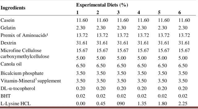 Table 1. Ingredients and chemical composition of experimental diets. 