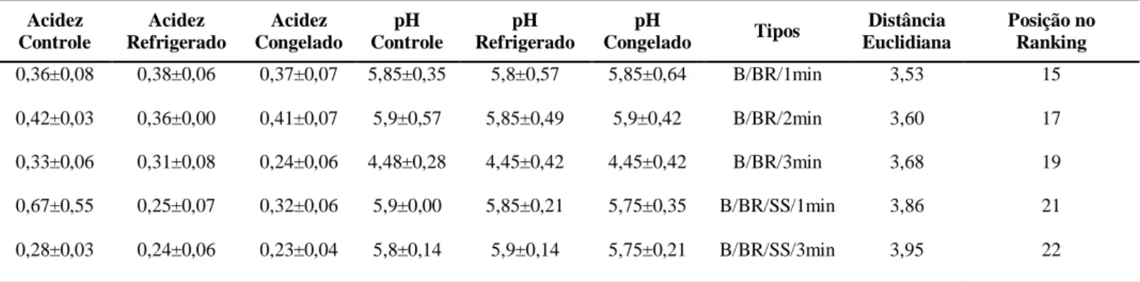 Tabela 2: Resultados de pH, acidez e Knn dos tratamentos para a Banana (B)   Acidez  Controle  Acidez  Refrigerado  Acidez  Congelado  pH  Controle  pH  Refrigerado  pH 