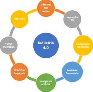 Figura 1 – Tecnologias habilitadoras da indústria 4.0 