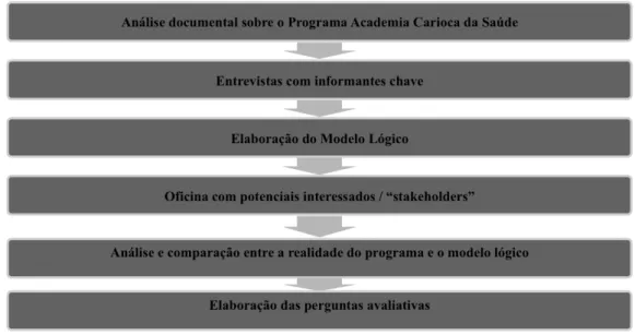 Figura  1.  Etapas utilizadas para delinear o estudo de avaliabilidade do Programa Academia Carioca da Saúde em 2013