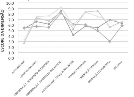 Gráfico 1. Desempenho dos Atributos da APS na avaliação dos cuidadores e dos profissionais das Unidades Básicas  Tradicionais e Estratégia Saúde da Família