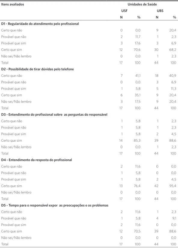 Tabela 1. Avaliação do atributo longitudinalidade em Unidade Básica de Saúde e Unidade de Saúde da Família (USF) de  acordo com os responsáveis de crianças atendidas em 2012/2013