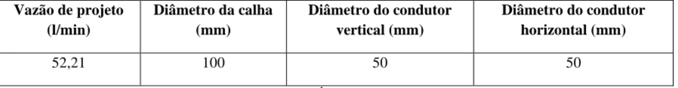 Tabela 05: Resultados de dimensionamento gerados pelo programa  Vazão de projeto  (l/min)  Diâmetro da calha (mm)  Diâmetro do condutor vertical (mm)  Diâmetro do condutor horizontal (mm)  52,21  100  50  50 