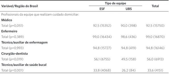 Tabela 1. Resultados referentes à realização de visitas domiciliares pelos profissionais da Atenção Básica, tanto na ESF  quanto nas UBS no Brasil