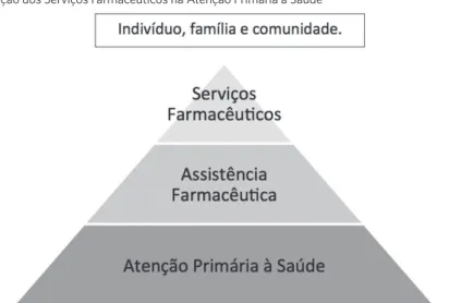 Figura 1. Organização dos Serviços Farmacêuticos na Atenção Primária à Saúde