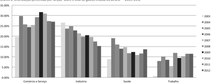 Gráfico 2. Distribuição percentual por função  sobre o total de gastos tributários ao ano — 2003-2012