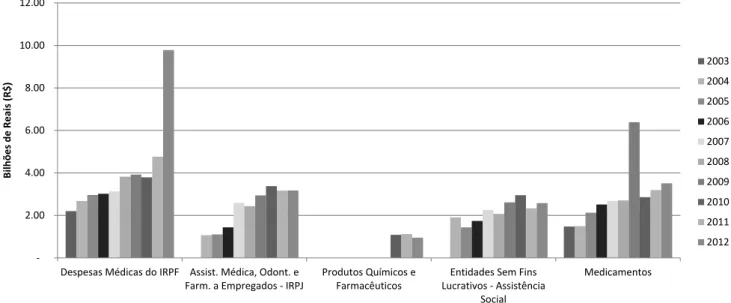 Gráfico 3. Gastos totais segundo subfunção em saúde ao ano — 2003-2012