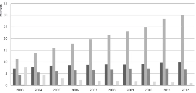 Gráfico 5. Despesas da União e gastos tributários na função Saúde ao ano — 2003-2012