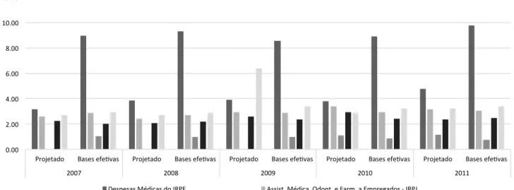 Gráfico 1. Comparativo de renúncia fiscal segundo projetado e bases efetivas por subfunção em saúde ao ano — 2007 a 2011 — no Brasil (em bilhões de R$)