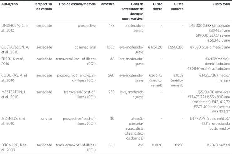 Tabela 1. Características dos estudos de avaliação econômica sobre síndrome demencial